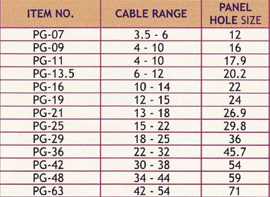 Buy 63mm PG Glands at Best Price in India